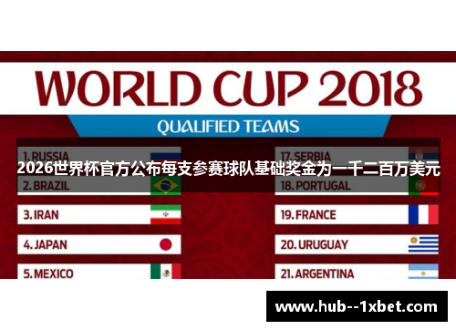 2026世界杯官方公布每支参赛球队基础奖金为一千二百万美元